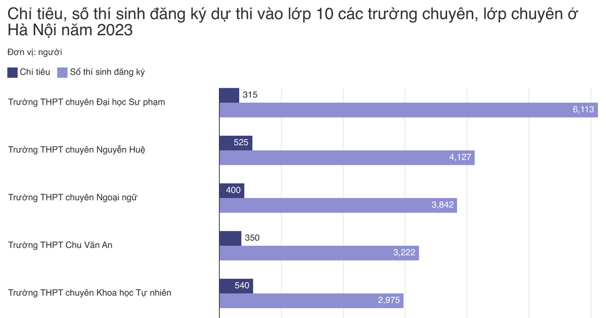 Chi Tiết Tỷ Lệ Chọi Vào Các Lớp 10 Chuyên ở Hà Nội | Giáo Dục Việt Nam