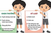 Một số điểm mới của dự thảo Thông tư Quy định về khen thưởng, kỷ luật học sinh 