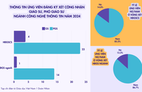 Tỷ lệ ứng viên GS, PGS bị loại nhiều nhất, Chủ tịch HĐGS ngành CNTT chia sẻ