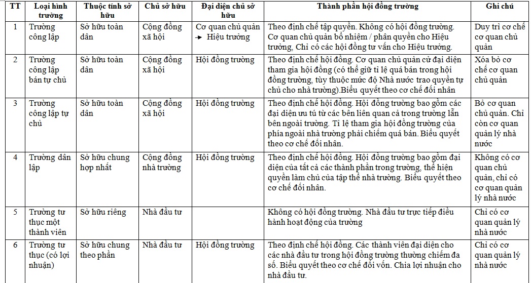 Bảng phân loại các cơ sở giáo dục đại học theo thuộc tính ...