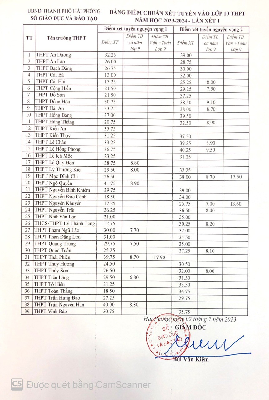 Điểm chuẩn lớp 10 Hải Phòng năm 2023