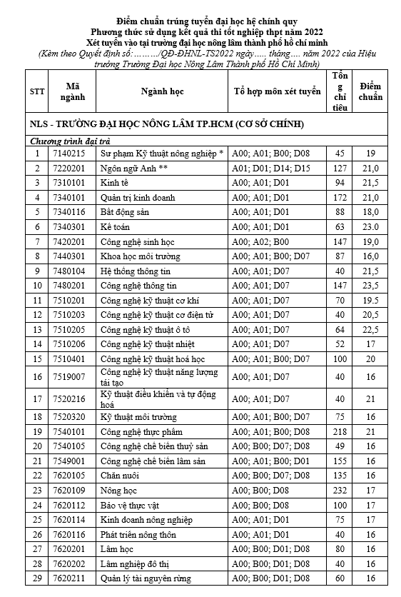 Ngành Thú Y Điểm Chuẩn 2023: Hướng Dẫn Từ A-Z Để Chinh Phục Ngành Học Đầy Tiềm Năng