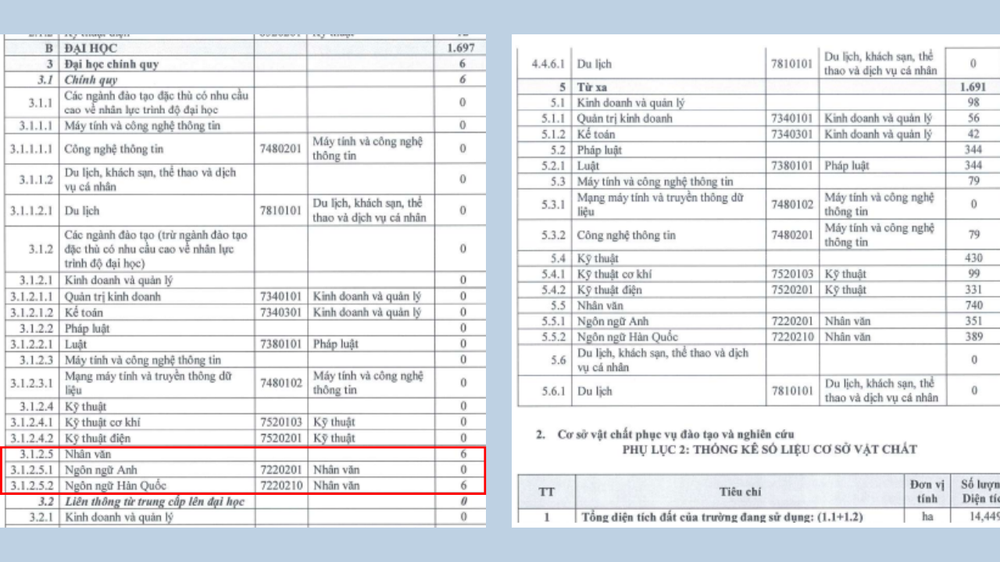 Quy mô đào tạo giữa đại học chính quy và từ xa tính đến ngày 31/12/2023 . Ảnh chụp màn hình Trường ĐH Kinh tế - Công nghệ Thái Nguyên (1).png