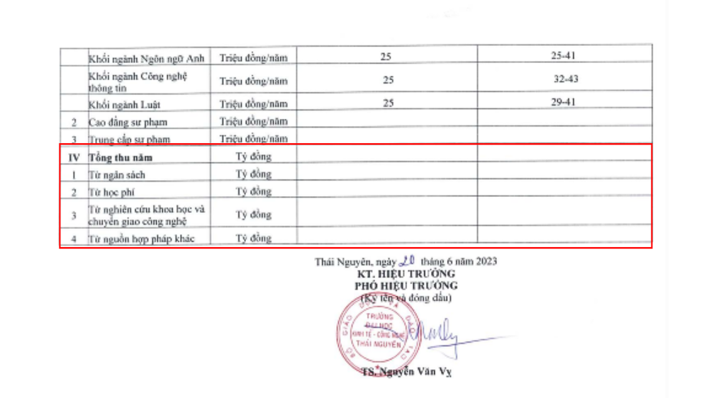 Tổng thu năm không được kê khai trong biểu mẫu số 21 Báo cáo ba công khai năm học 2022 - 2023 của Trường Đại học Kinh tế - Công nghệ Thái Nguyên. Ảnh chụp màn hình. Trường ĐH Kinh tế - Công nghệ Thái Nguyên.png
