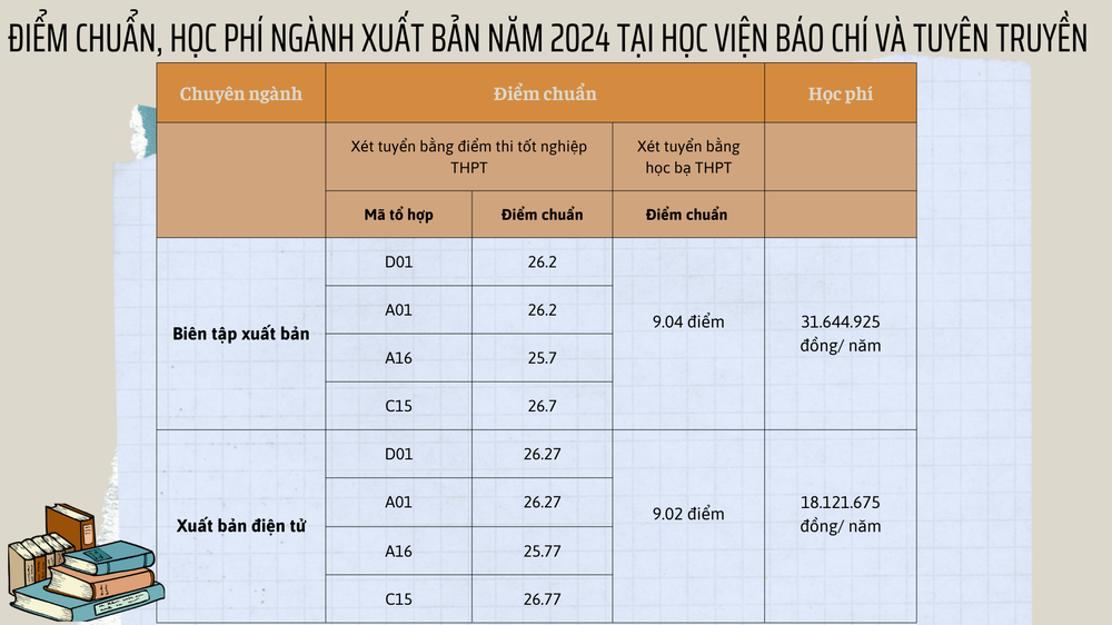 Điểm chuẩn, học phí ngành Xuất bản năm 2024 tại Học viện Báo chí và Tuyên truyền. (Ảnh: Phương Thảo) Rực rỡ Sổ dán Tài chính Trưởng thành Bảng theo dõi Bảng kế hoạch Bản thuyết trình (2).png