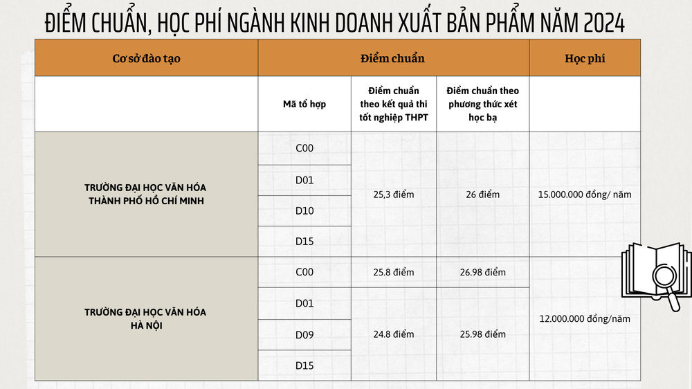 Điểm chuẩn, học phí ngành Kinh doanh xuất bản phẩm năm 2024 tại Trường Đại học Văn hóa Thành phố Hồ Chí Minh và Trường Đại học Văn hóa Hà Nội. (Ảnh: Phương Thảo) Rực rỡ Sổ dán Tài chính Trưởng thành Bảng theo dõi Bảng kế hoạch Bản thuyết trình.png