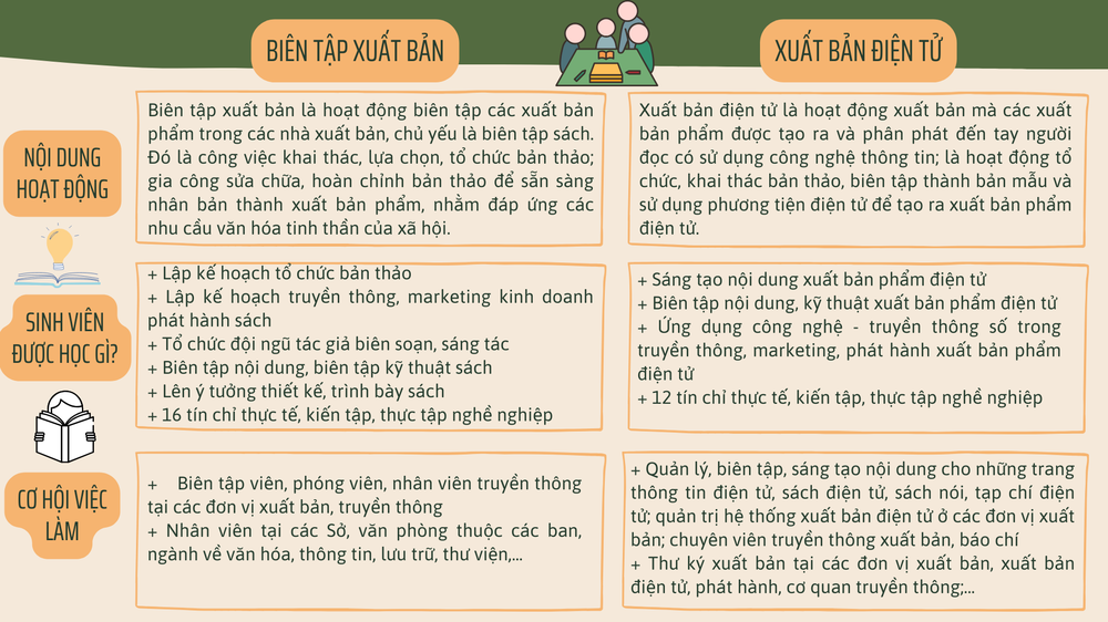 Sự khác biệt giữa hai chuyên ngành Biên tập xuất bản và Xuất bản điện tử tại Học viện Báo chí và Tuyên truyền. (Ảnh: Phương Thảo) Bài thuyết trình Kiểm tra Ghép nối Cấu trúc truyện Màu Kem Xanh lá Phong cách Vẽ tay thân thiện (1).png