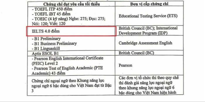 Mức yêu cầu tối thiểu đối với chứng chỉ để được cộng điểm xét tuyển theo thông báo về phương án tuyển sinh đại học chính quy năm 2025 của Trường Đại học Văn hóa Hà Nội. (Ảnh chụp màn hình) 0.jpg