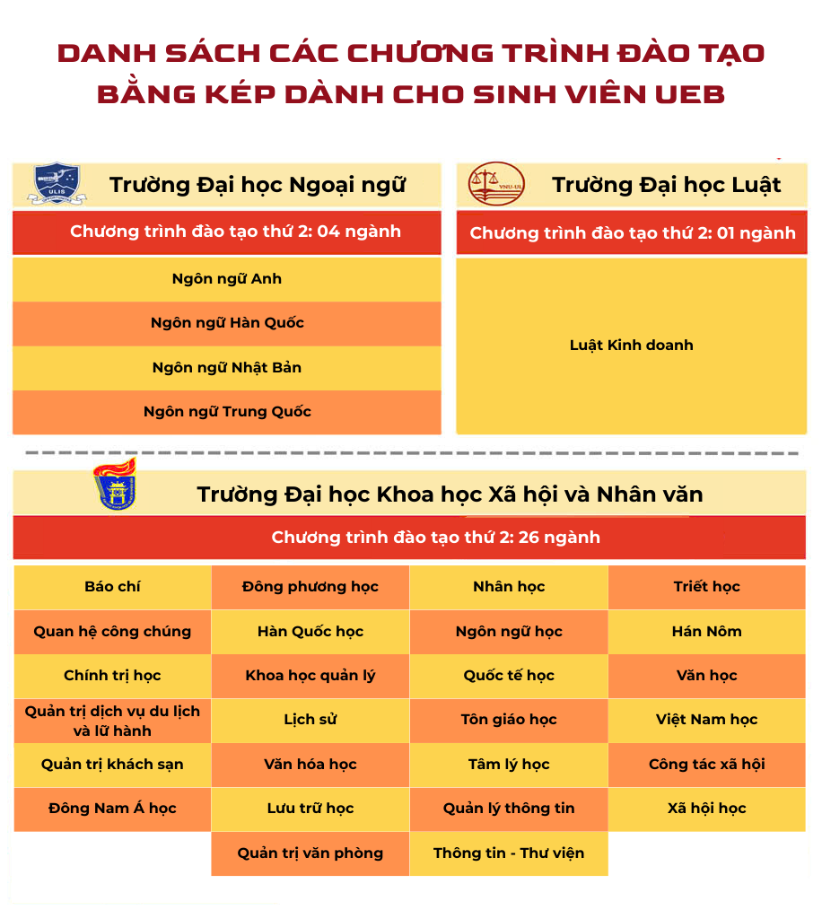 Các ngành đào tạo bằng kép dành cho sinh viên Trường Đại học Kinh tế với các Trường Đại học thành viên thuộc Đại học Quốc gia Hà Nội Bang kep.png