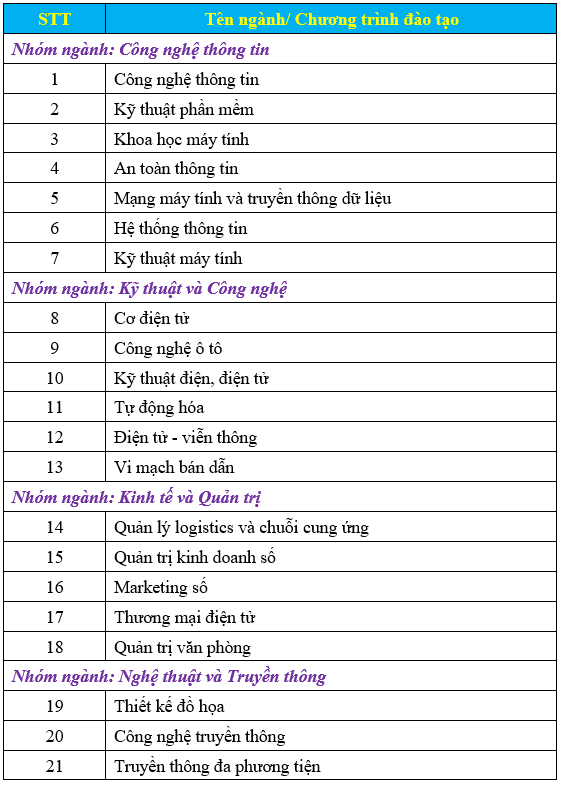 Các chương trình đào tạo đại trà Trường Đại học Công nghệ Thông tin và Truyền thông Thái Nguyên tuyển sinh năm 2024. bang2-1.png