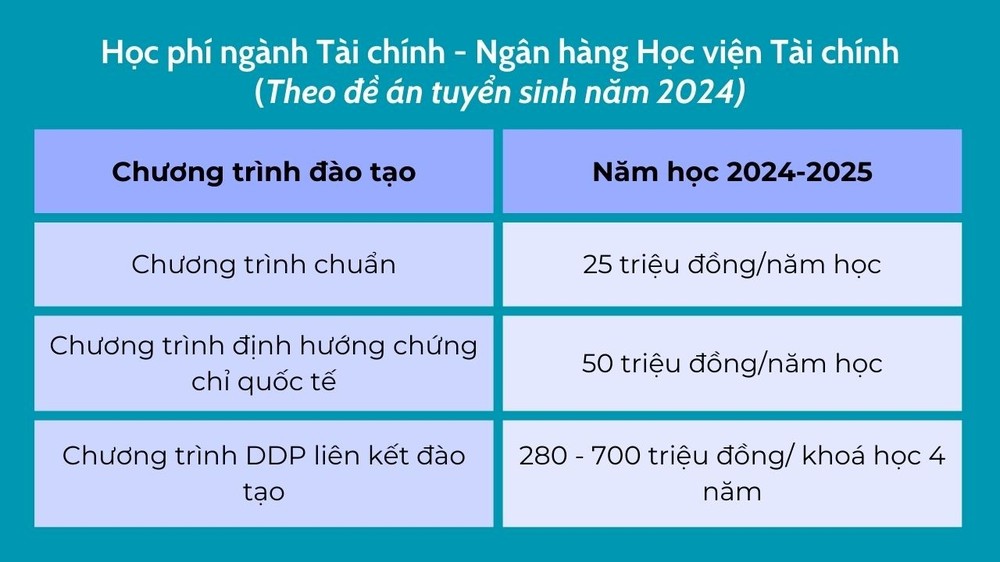 Học phí ngành Tài chính - Ngân hàng, Học viện Tài chính theo đề án tuyển sinh năm 2024. (Ảnh: Trịnh Chinh) nganh-tai-chinh-ngan-hang-1.jpg