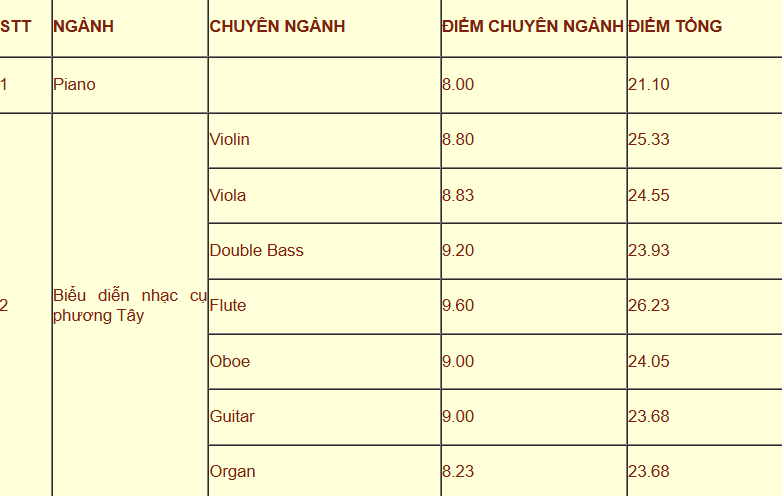 Điểm trúng tuyển ngành Biểu diễn nhạc cụ phương Tây của Học viện Âm nhạc Quốc gia Việt Nam năm 2024 theo từng chuyên ngành. Ảnh chụp màn hình Điểm trúng tuyển ngành Biểu diễn nhạc cụ phương Tây của Học viện Âm nhạc Quốc gia Việt Nam năm 2024 theo từng chuyên ngành. Ảnh chụp màn hình