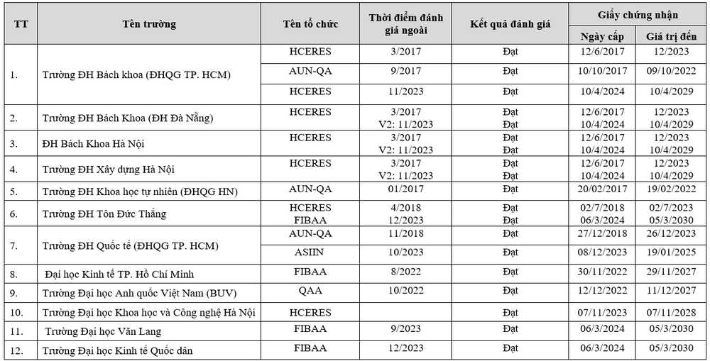 Danh sách 12 cơ sở giáo dục đại học được công nhận bởi các tổ chức kiểm định chất lượng giáo dục nước ngoài. Ảnh chụp màn hình Screenshot 2025-01-11 114217.png