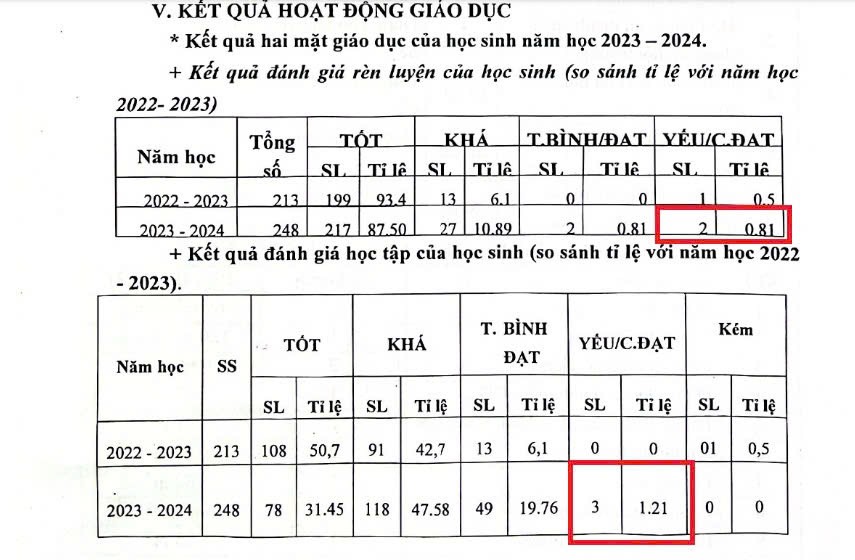 Năm học 2023-2024, nhà trường có 3 học sinh kết quả học tập xếp loại chưa đạt. (Ảnh chụp màn hình). huu-nghi-2.jpg