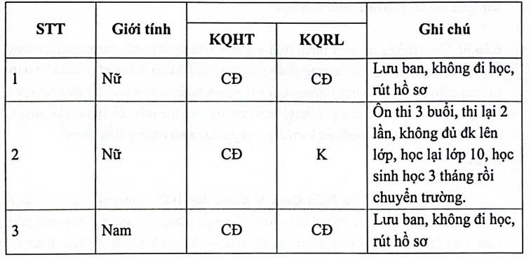 Nhà trường thông tin về 3 học sinh có kết quả xếp loại học tập chưa đạt. (Ảnh chụp màn hình) huu-nghi-3.jpg