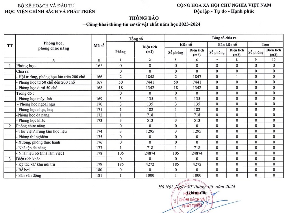 Biểu mẫu công khai thông tin cơ sở vật chất năm học 2023-2024 của Học viện Chính sách và Phát triển không có thông tin liên quan đến diện tích sàn/sinh viên; diện tích đất/sinh viên. (Ảnh chụp màn hình). Screenshot 2025-04-26 163928.jpg