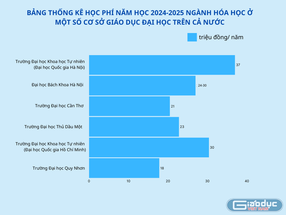 Bảng thống kê học phí năm học 2024-2025 ngành Hóa học ở một số cơ sở giáo dục đại học trên cả nước. (Ảnh: Thu Thủy) GDVN_bang.png