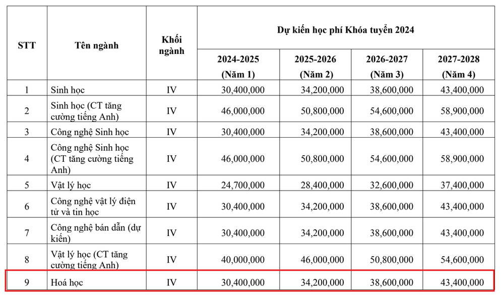 Dự kiến học phí ngành Hóa học của Trường Đại học Khoa học Tự nhiên (Đại học Quốc gia Hồ Chí Minh) qua từng năm học. Ảnh chụp màn hình đề án tuyển sinh năm 2024 ad-4nxdoytccibxeb25b2fpvdadhjqd7hrmjkbmas8ezuzknemxsaspaxxx4lwlcitrdpnf1dx4kmvoozi643irvhuo-oly-p379-fixd-1fud-nl6d0fxiaa5wgj8kxsvjzesh2hwd-8801.png