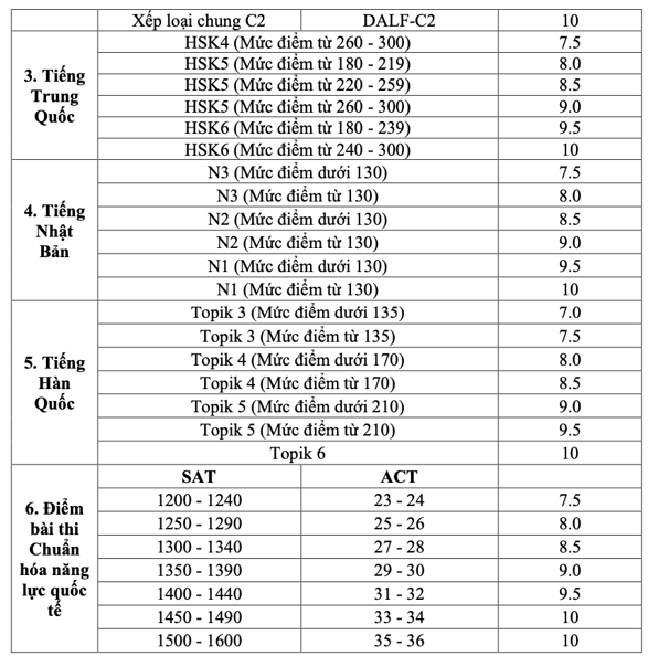 Bảng quy đổi điểm chứng chỉ quốc tế/bài thi chuẩn hóa năng lực quốc tế theo thang điểm 10 của Học viện Ngoại giao. (Ảnh: Website nhà trường) bang quy doi hvng 2.png