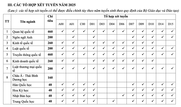 Các tổ hợp xét tuyển năm 2025 của Học viện Ngoại giao. (Ảnh: Website nhà trường) chi tieu hvng.png