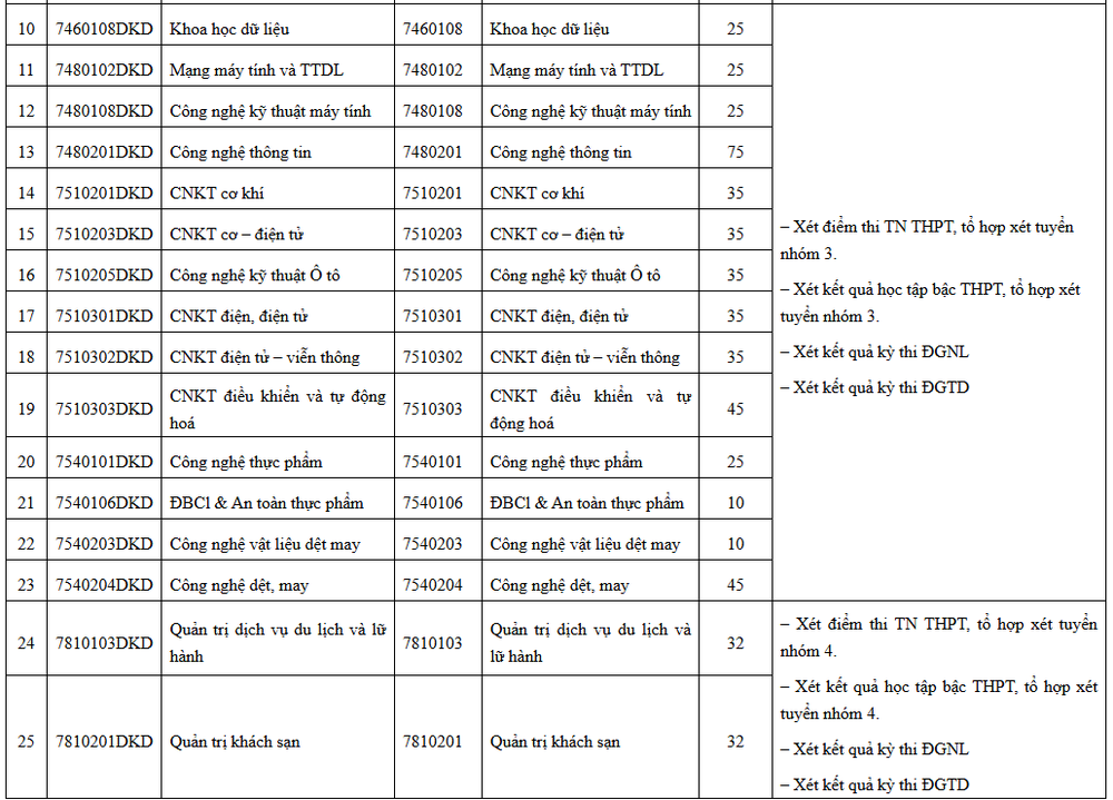 Chi tiết ngành, mã ngành và dự kiến chỉ tiêu tuyển sinh của Trường Đại học Kinh tế - Kỹ thuật Công nghiệp. (Ảnh: website nhà trường) uneti4.png