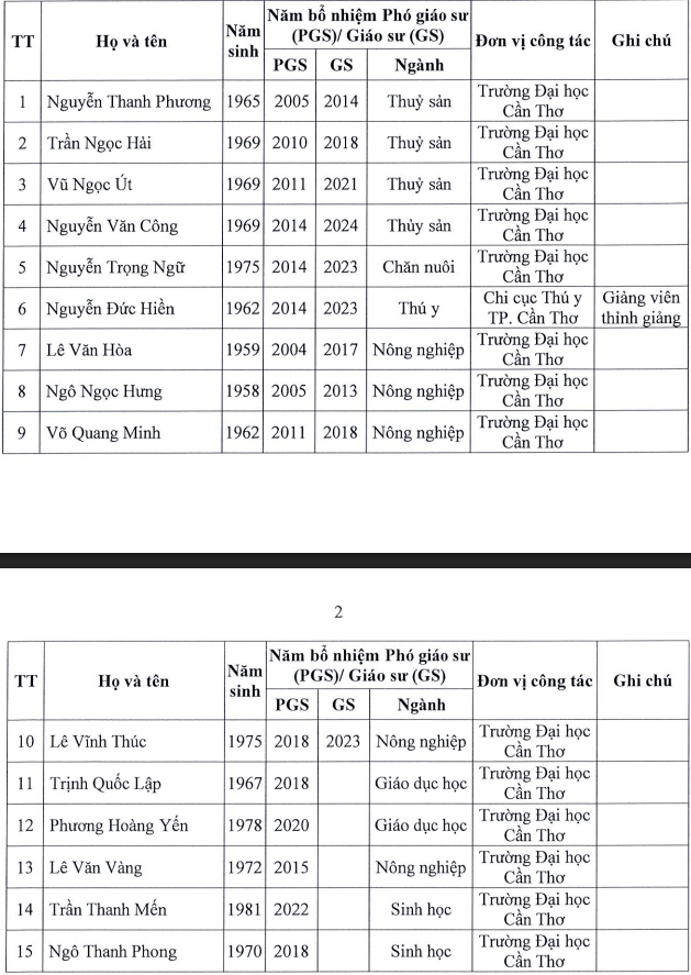 Danh sách 15 thành viên được đề cử tham gia Hội đồng Giáo sư cơ sở 1 Trường Đại học Cần Thơ năm 2025. Ảnh chụp màn hình. Danh sách 15 thành viên được đề cử tham gia Hội đồng Giáo sư cơ sở 1 Trường Đại học Cần Thơ năm 2025. Ảnh chụp màn hình.