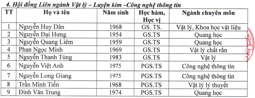 Danh sách 9 ứng viên được đề cử tham gia Hội đồng liên ngành Vật lý - Luyện kim - Công nghệ thông tin. Ảnh chụp màn hình. Screenshot 2025-05-08 154216.png