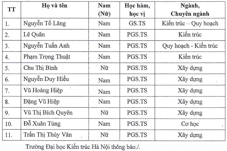 Danh sách 11 thành viên được đề cử tham gia Hội đồng Giáo sư cơ sở Trường Đại học Kiến trúc Hà Nội năm 2025. Ảnh chụp màn hình. Screenshot 2025-05-08 161507.png