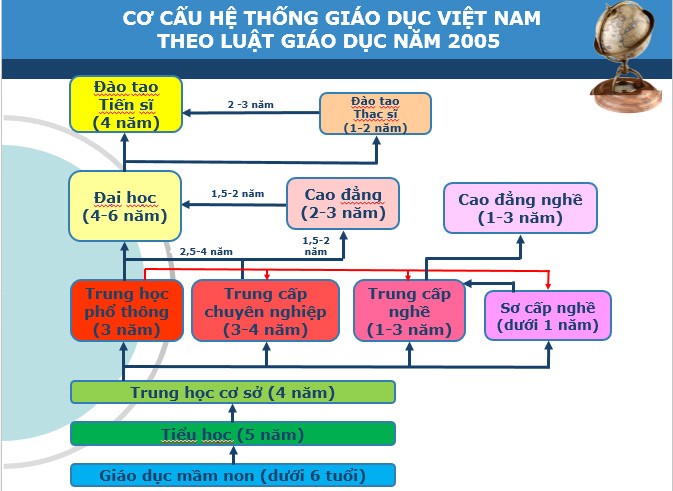 Image result for Cơ cấu hệ thống giáo dục