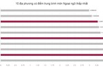 Sơn La, Hòa Bình, Hà Giang đội sổ về điểm thi thấp nhất cả nước