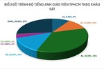 Sở GD&ĐT TPHCM công bố kết quả khảo sát năng lực tiếng Anh của hơn 50 nghìn GV