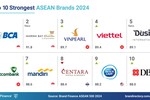 Vinpearl lọt top 3 thương hiệu mạnh nhất Đông Nam Á