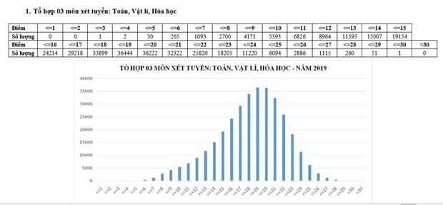 Phổ điểm các tổ hợp xét tuyển đại học kỳ thi quốc gia 2019