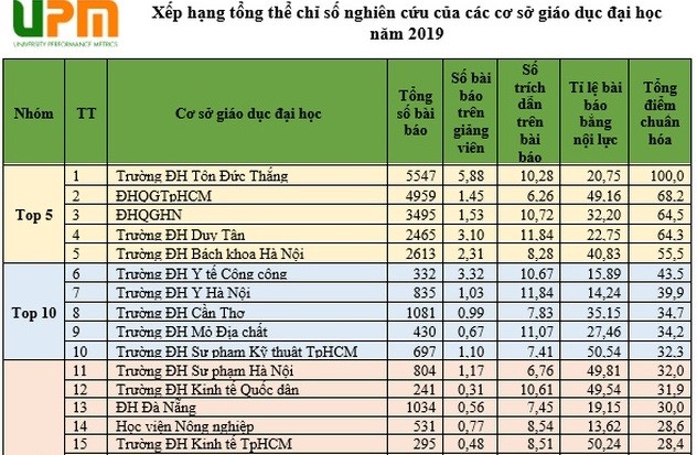 Xếp hạng nghiên cứu đại học, Việt Nam có gần 20 trường đạt chuẩn châu Á