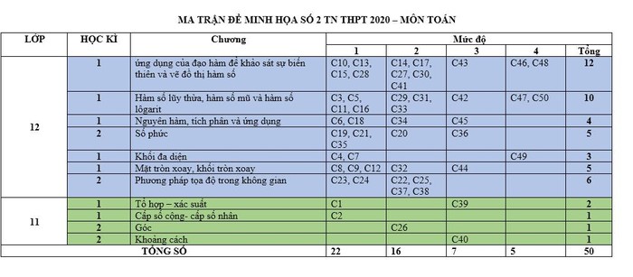 Đề thi minh họa môn Toán học sinh mức độ trung bình dễ dàng làm được 7 điểm