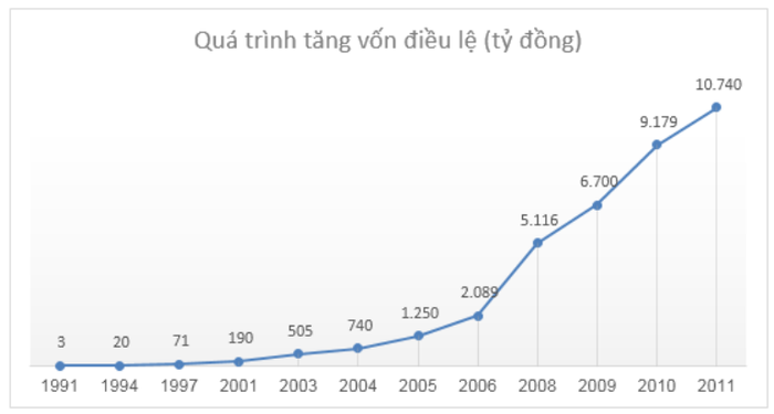 Qúa trình tăng vốn điều lệ của gia đình ông Thành