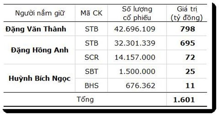 Những cổ phiếu do gia đình ông Thành trực tiếp nắm giữ Giá trị cổ phiếu tính đến ngày 2/11