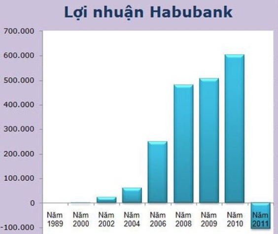 Nhìn vào lơi nhuận Habubank qua các năm tồn tại khiến nhiều cổ đông Habubank tiếc nuối. Năm 2011, ngân hàng này mới bắt đầu lỗ. Đơn vị: triệu đồng.