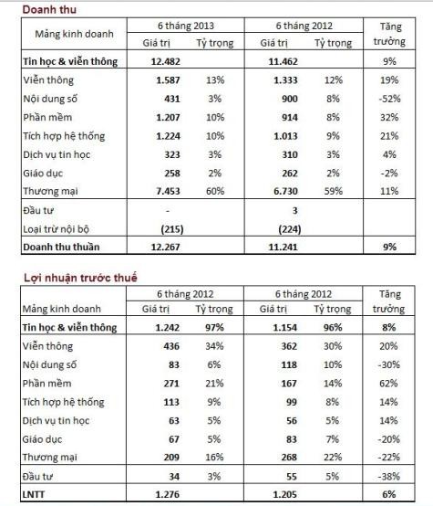 Khái quát tình hình kinh doanh 6 tháng đầu năm 2013 của FPT