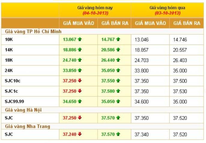 Giá vàng hôm nay nguồn Công ty Vàng bác đá quý Sài Gòn-SJC.