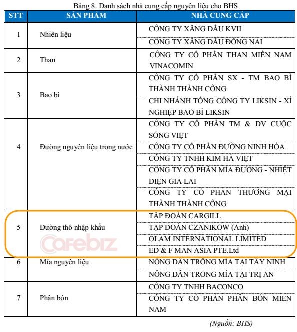 Bảng các nhà cung cấp nguyên liệu cho Công ty CP Đường Biên Hòa.