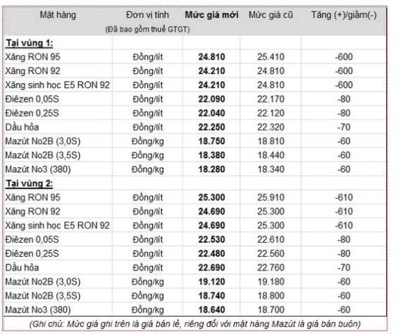 Bảng niêm yết giá xăng mới