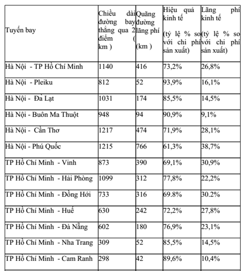 Bảng hiệu kinh tế đường bay nội địa tại Việt Nam theo &quot;Phương pháp Trần Đình Bá&quot; cho thấy hiệu quả bình quân trên tất cả các đường bay ở Việt Nam chỉ đạt 75,6 %, thiệt hại kinh tế 24,4 % (tỷ lệ lãng phí gần 1/4).