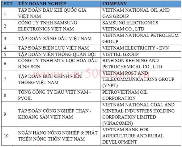 Top 10 doanh nghiệp dẫn đầu bảng xếp hạng 500 doanh nghiệp lớn nhất Việt Nam.
