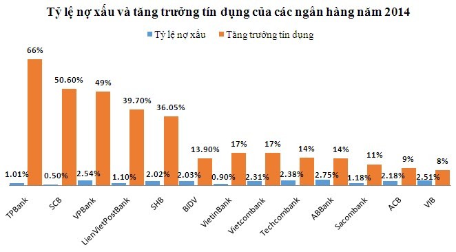 Tỷ lệ nợ xấu và tăng trưởng tín dụng của các ngân hàng (nguồn BIZE)