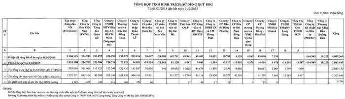 Tình hình sử dụng Quỹ BOG của các doanh nghiệp đầu mối xăng dầu (ảnh chụp màn hình)