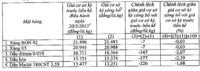 Giá cơ sở mặt hàng xăng dầu trên thị trường (ảnh chụp màn hình)