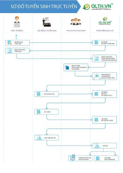 Sơ đồ các bước thực hiện tuyển sinh trực tuyến trên phần mềm QLTH.VN của Công ty Cổ phần MISA (ảnh nguồn Công ty Cổ phần MISA).