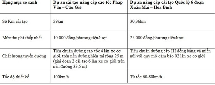 So sánh về mọi hạng mục dự án cải tạo nâng cấp Quốc lộ 6 đều kém hơn nhưng mức phí thấp nhất lại cao hơn mức phí đoạn cao tốc Pháp Vân - Cầu Giẽ đến 2,5 lần (ảnh bảng so sánh nguồn: H.Lực)