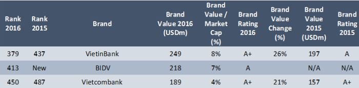 Thương hiệu ngân hàng giá trị nhất Việt Nam.